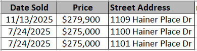 Homes recently sold in Hainer Pace by Mungo Homes - data courtesy of Horry County Land Records